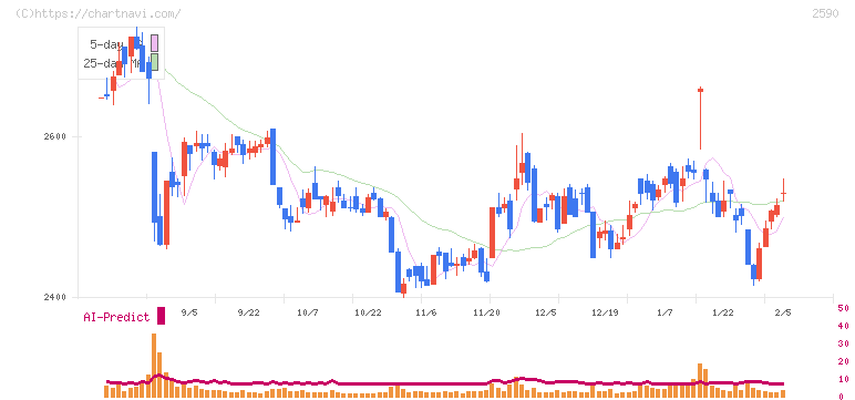 ダイドーグループホールディングス(2590)の日足チャート