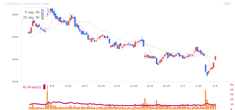 伊藤園(2593)の日足チャート