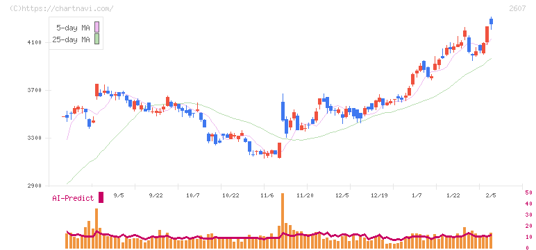 不二製油(2607)の日足チャート