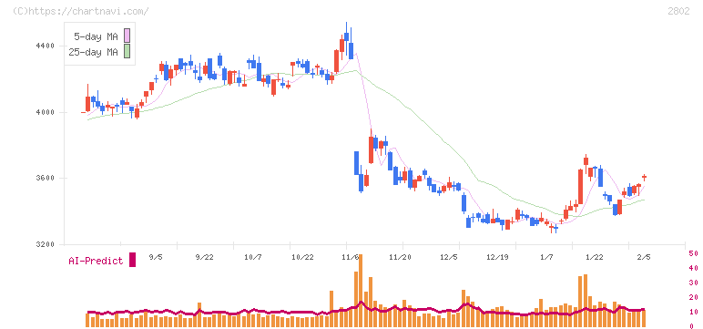 味の素(2802)の日足チャート