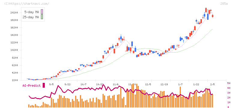 キオクシアホールディングス(285A)の日足チャート