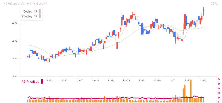 ニチレイ(2871)の日足チャート