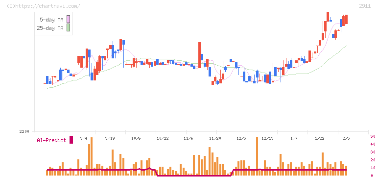 旭松食品(2911)の日足チャート