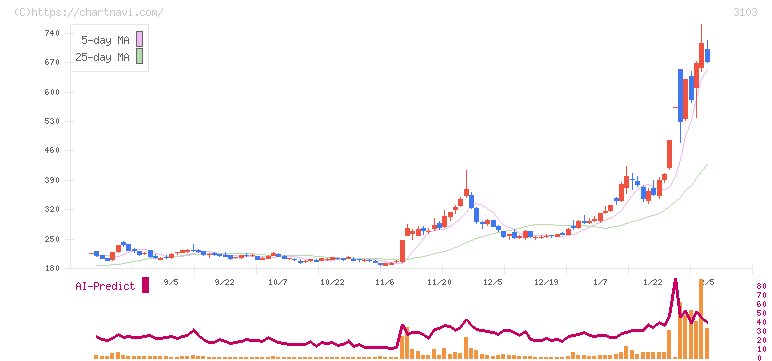ユニチカ(3103)の日足チャート