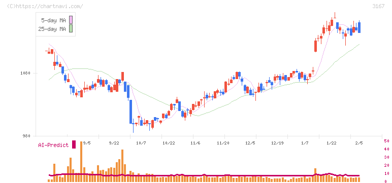 ＴＯＫＡＩホールディングス(3167)の日足チャート