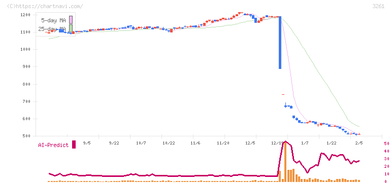 グランディーズ(3261)の日足チャート