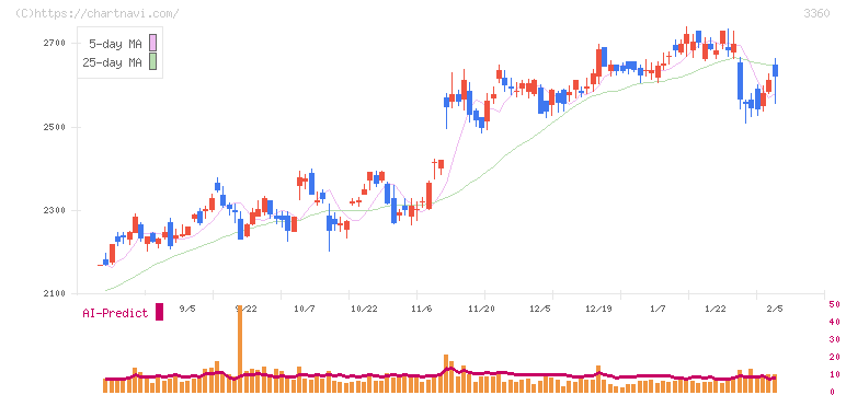 シップヘルスケアホールディングス(3360)の日足チャート