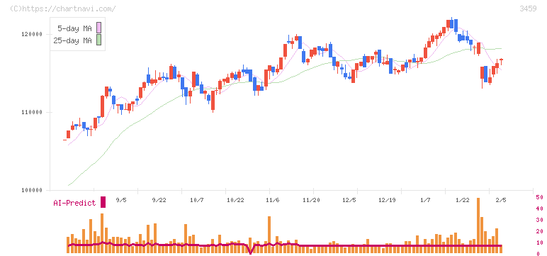 サムティ・レジデンシャル投資法人(3459)の日足チャート
