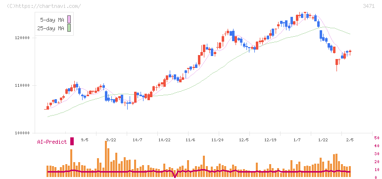 三井不動産ロジスティクスパーク投資法人(3471)の日足チャート