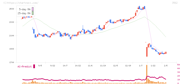 Ｎｏ．１(3562)の日足チャート