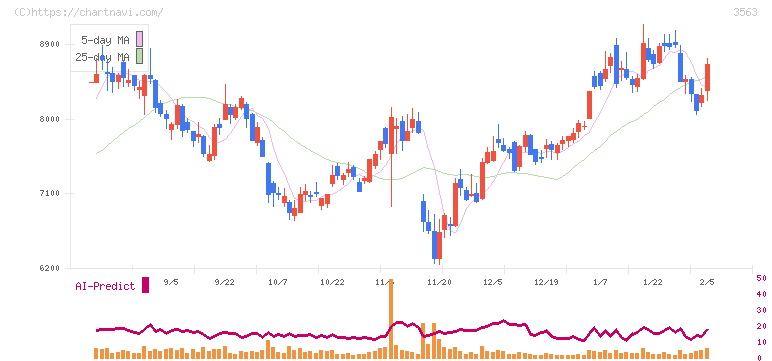 ＦＯＯＤ　＆　ＬＩＦＥ　ＣＯＭＰＡＮＩＥＳ(3563)の日足チャート