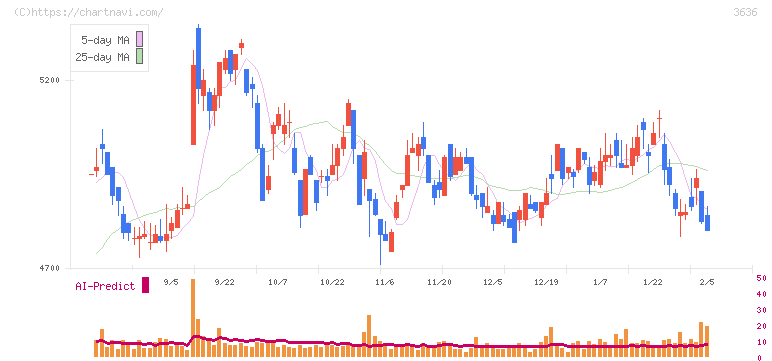 三菱総合研究所(3636)の日足チャート
