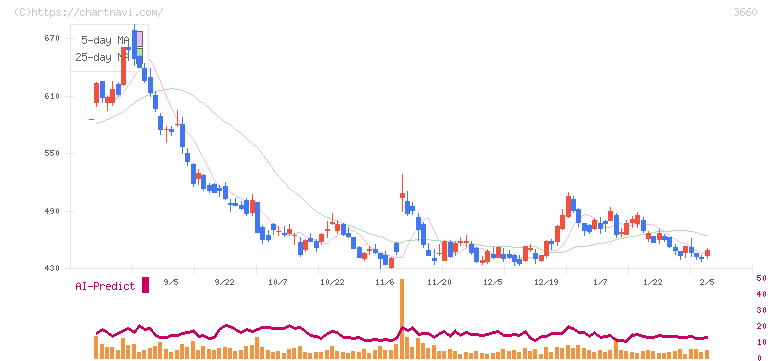 アイスタイル(3660)の日足チャート