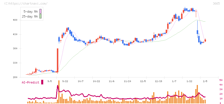 エニグモ(3665)の日足チャート
