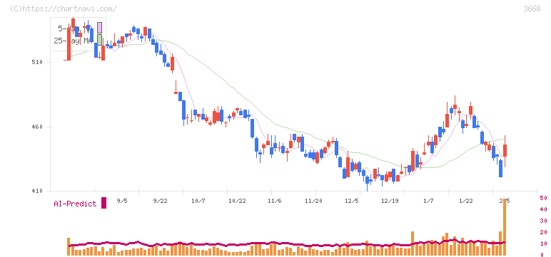 コロプラ(3668)の日足チャート