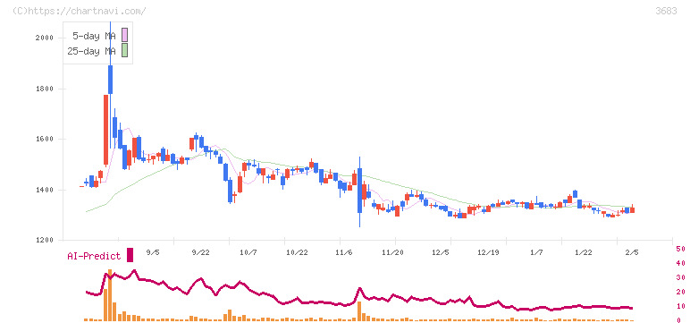 サイバーリンクス(3683)の日足チャート
