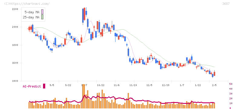 フィックスターズ(3687)の日足チャート