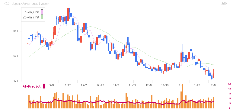 オプティム(3694)の日足チャート