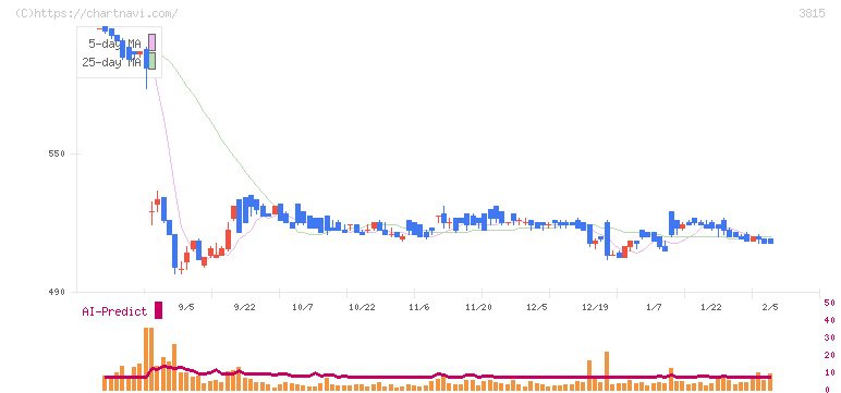 メディア工房(3815)の日足チャート