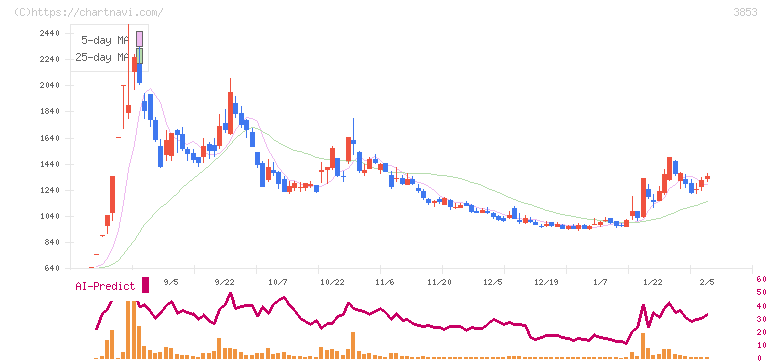 アステリア(3853)の日足チャート