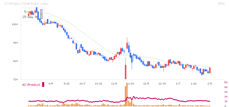 クラウドワークス(3900)の日足チャート