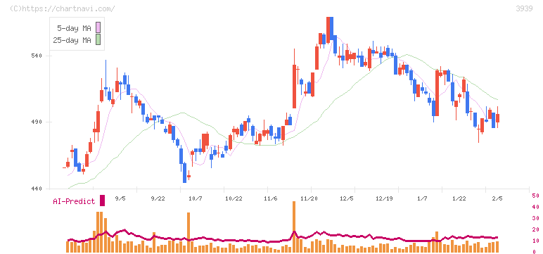 カナミックネットワーク(3939)の日足チャート