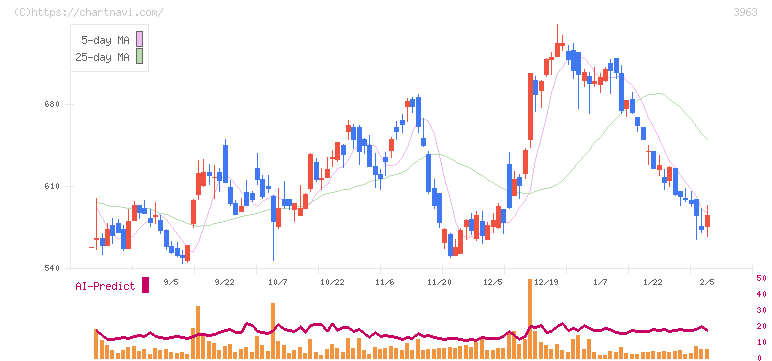 シンクロ・フード(3963)の日足チャート