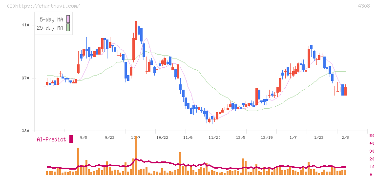 Ｊストリーム(4308)の日足チャート