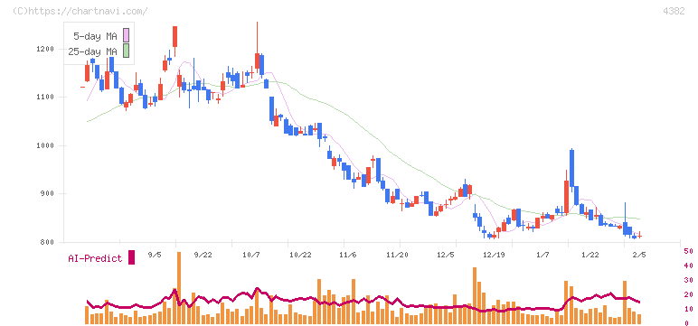 ＨＥＲＯＺ(4382)の日足チャート