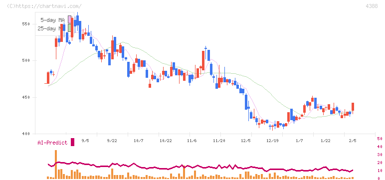 エーアイ(4388)の日足チャート