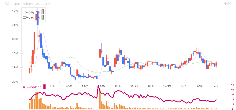 Ｓｐｅｅｅ(4499)の日足チャート