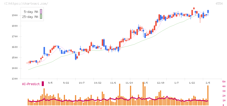 富士製薬工業(4554)の日足チャート