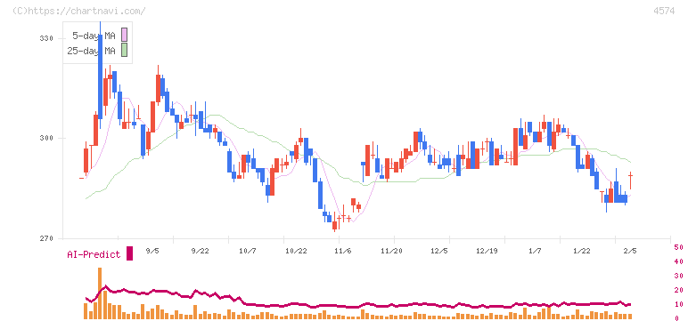 大幸薬品(4574)の日足チャート
