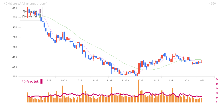 ラウンドワン(4680)の日足チャート
