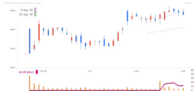 ＮＳグループ(471A)の日足チャート