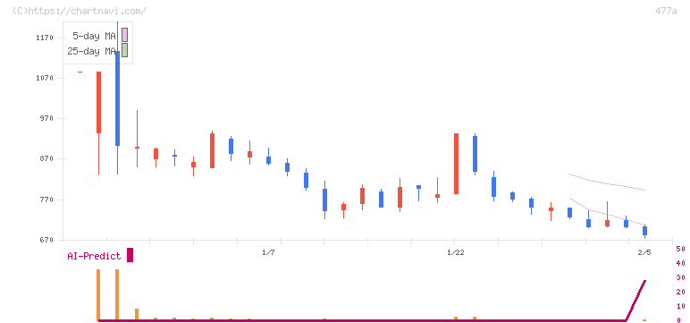 スタートライン(477A)の日足チャート
