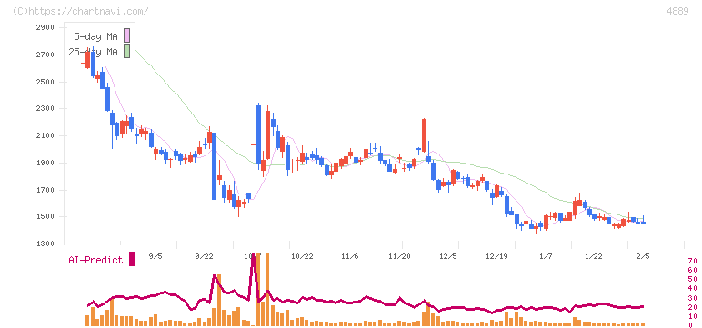 レナサイエンス(4889)の日足チャート