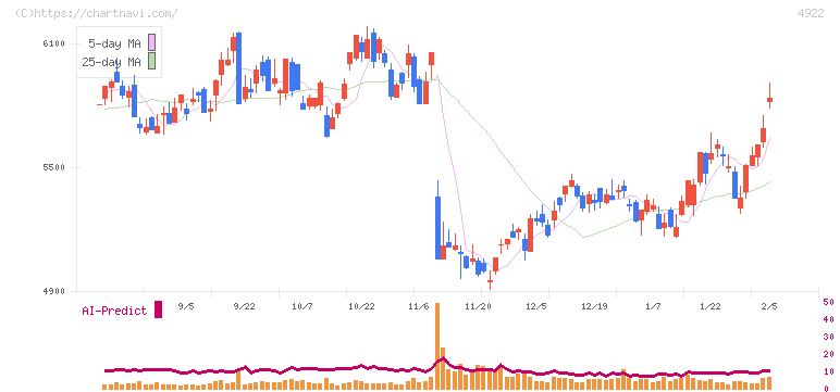 コーセーホールディングス(4922)の日足チャート