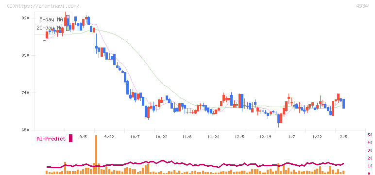 プレミアアンチエイジング(4934)の日足チャート