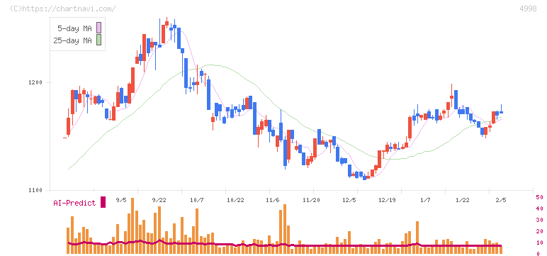 フマキラー(4998)の日足チャート