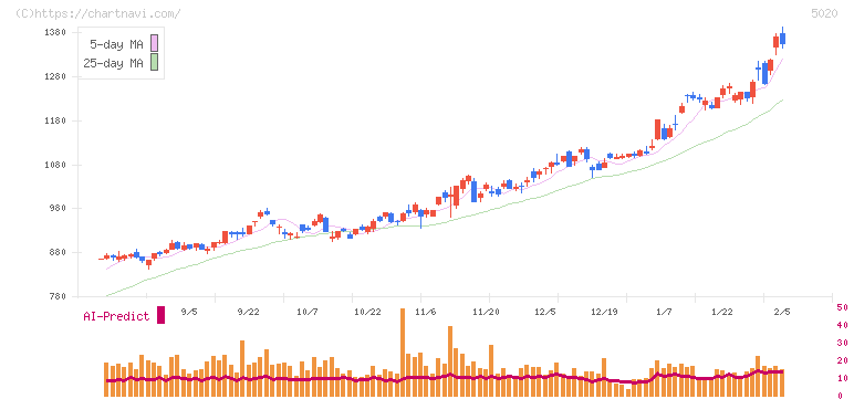 ＥＮＥＯＳホールディングス(5020)の日足チャート