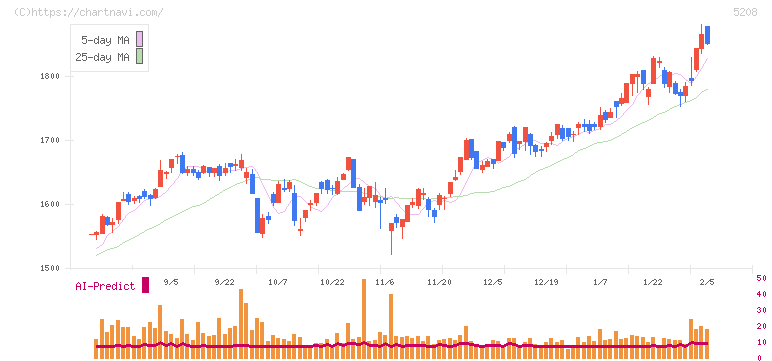 有沢製作所(5208)の日足チャート
