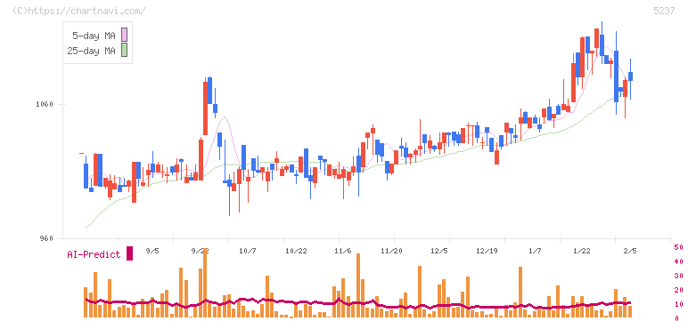 ノザワ(5237)の日足チャート