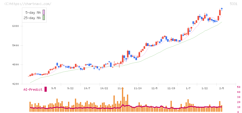 ノリタケ(5331)の日足チャート