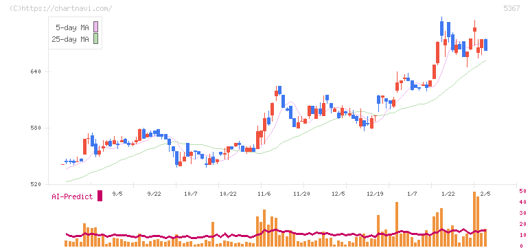 ニッカトー(5367)の日足チャート