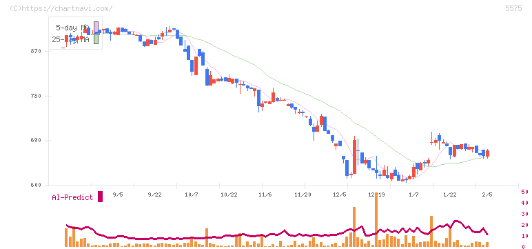 Ｇｌｏｂｅｅ(5575)の日足チャート