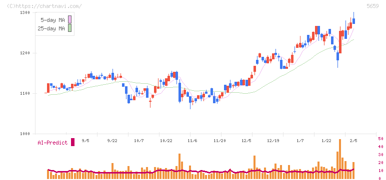 日本精線(5659)の日足チャート