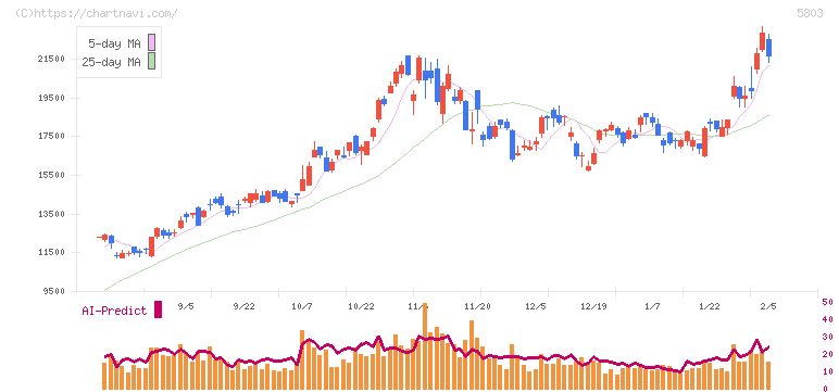 フジクラ(5803)の日足チャート