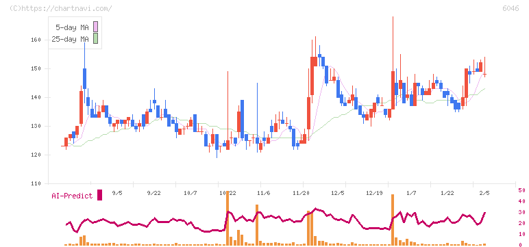 リンクバル(6046)の日足チャート
