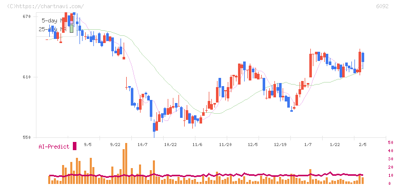 エンバイオ・ホールディングス(6092)の日足チャート